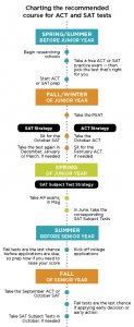 sat-act-timeline